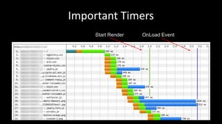 Important Timers
Start Render OnLoad Event
 