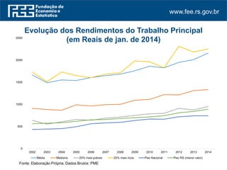 www.fee.rs.gov.br
Evolução dos Rendimentos do Trabalho Principal
(em Reais de jan. de 2014)
0
500
1000
1500
2000
2500
2002 2003 2004 2005 2006 2007 2008 2009 2010 2011 2012 2013 2014
Média Mediana 25% mais pobres 25% mais ricos Piso Nacional Piso RS (menor valor)
Fonte: Elaboração Própria; Dados Brutos: PME
 