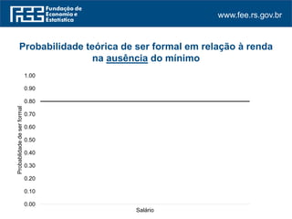 www.fee.rs.gov.br
Probabilidade teórica de ser formal em relação à renda
na ausência do mínimo
0.00
0.10
0.20
0.30
0.40
0.50
0.60
0.70
0.80
0.90
1.00
Probablidadedeserformal
Salário
 