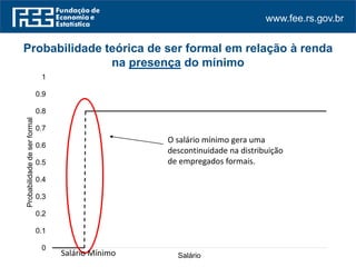 www.fee.rs.gov.br
Probabilidade teórica de ser formal em relação à renda
na presença do mínimo
0
0.1
0.2
0.3
0.4
0.5
0.6
0.7
0.8
0.9
1
Probabilidadedeserformal
Salário
O salário mínimo gera uma
descontinuidade na distribuição
de empregados formais.
Salário Mínimo
 