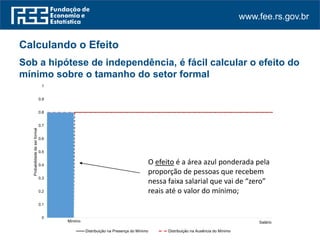 www.fee.rs.gov.br
Calculando o Efeito
Sob a hipótese de independência, é fácil calcular o efeito do
mínimo sobre o tamanho do setor formal
0
0.1
0.2
0.3
0.4
0.5
0.6
0.7
0.8
0.9
1
Probabilidadedeserformal
Salário
Distribuição na Presença do Mínimo Distribuição na Ausência do Mínimo
Mínimo
O efeito é a área azul ponderada pela
proporção de pessoas que recebem
nessa faixa salarial que vai de “zero”
reais até o valor do mínimo;
 