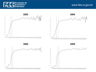 www.fee.rs.gov.br
0
0.1
0.2
0.3
0.4
0.5
0.6
0.7
0.8
0.9
1
0
0.1
0.2
0.3
0.4
0.5
0.6
0.7
0.8
0.9
1
0
0.1
0.2
0.3
0.4
0.5
0.6
0.7
0.8
0.9
1
0
0.1
0.2
0.3
0.4
0.5
0.6
0.7
0.8
0.9
1
2002 2004
20092006
 