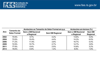 www.fee.rs.gov.br
Sem o SM Nacional
e Regional
Sem SM Regional
Sem o SM Nacional
e Regional
Sem SM
Regional
2002 70.9% 9.7% 4.2% 13.6% 5.9%
2004 72.6% 10.4% 4.4% 14.3% 6.0%
2006 71.2% 11.9% 3.8% 16.7% 5.4%
2009 72.9% 10.7% 2.7% 14.7% 3.8%
2011 77.8% 8.4% 2.5% 10.8% 3.2%
2013 78.6% 6.9% 1.4% 8.8% 1.8%
Acréscimo ao Tamanho do Setor Formal em p.p. Acréscimo em termos (%)
Ano
Tamanho do
Setor Formal
 