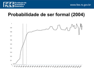 www.fee.rs.gov.br
0
0.1
0.2
0.3
0.4
0.5
0.6
0.7
0.8
0.9
1
Probabilidade de ser formal (2004)
 