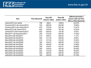 www.fee.rs.gov.br
Ano Piso Nacional
Piso RS
(menor valor)
Piso RS
(maior valor)
Diferencial entre o
menor valor do Piso
RS e o Piso Nacional
Janeiro/2015 em diante 788 948.2 1095.6 20.33%
Fevereiro/2014 até Janeiro/2015 724 868.00 943.98 19.89%
Fevereiro/2013 até Janeiro/2014 678 770.00 837.40 13.57%
Março/2012 até Janeiro/2013 622 700.00 761.28 12.54%
Janeiro/2012 até Fevereiro/2012 622 624.05 732.36 0.33%
Maio/2011 até Dezembro/2011 545 610.00 663.40 11.93%
Maio/2010 até Abril/2011 510 546.57 594.42 7.17%
Maio/2009 até Abril/2010 465 511.29 556.06 9.95%
Maio/2008 até Abril/2009 415 477.40 519.20 15.04%
Maio/2007 até Abril/2008 380 430.23 468.28 13.22%
Maio/2006 até Abril/2007 350 405.95 441.86 15.99%
Maio/2005 até Abril/2006 300 374.67 407.81 24.89%
Maio/2004 até Abril/2005 260 338.00 367.90 30.00%
Maio/2003 até Abril/2004 240 312.00 339.60 30.00%
Maio/2002 até Abril/2003 200 260.00 283.00 30.00%
Julho/2001 até Abril/2002 180 230.00 250.00 27.78%
 