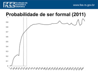 www.fee.rs.gov.br
Probabilidade de ser formal (2011)
0
0.1
0.2
0.3
0.4
0.5
0.6
0.7
0.8
0.9
1
 