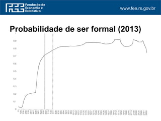 www.fee.rs.gov.br
0
0.1
0.2
0.3
0.4
0.5
0.6
0.7
0.8
0.9
1
8
100
200
290
339
381
442
509
562
622
656
690
719
748
777
806
835
865
894
923
953
983
1012
1042
1072
1103
1135
1170
1202
1237
1275
1309
1346
1383
1436
1489
1537
1590
1645
1712
1770
1856
1940
1998
2046
2113
2198
2300
2430
2580
2761
2950
Probabilidade de ser formal (2013)
 