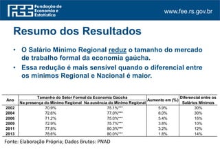 www.fee.rs.gov.br
Resumo dos Resultados
• O Salário Mínimo Regional reduz o tamanho do mercado
de trabalho formal da economia gaúcha.
• Essa redução é mais sensível quando o diferencial entre
os mínimos Regional e Nacional é maior.
Na presença do Mínimo Regional Na ausência do Mínimo Regional
2002 70.9% 75.1%*** 5.9% 30%
2004 72.6% 77.0%*** 6.0% 30%
2006 71.2% 75.0%*** 5.4% 16%
2009 72.9% 75.7%*** 3.8% 10%
2011 77.8% 80.3%*** 3.2% 12%
2013 78.6% 80.0%*** 1.8% 14%
Ano
Tamanho do Setor Formal da Economia Gaúcha
Aumento em (%)
Diferencial entre os
Salários Mínimos
Fonte: Elaboração Própria; Dados Brutos: PNAD
 