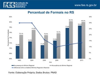 www.fee.rs.gov.br
Percentual de Formais no RS
70.9%
72.6%
71.2%
72.9%
77.8%
78.6%
75.1%
77.0%
75.0%
75.7%
80.3%
80.0%
0%
5%
10%
15%
20%
25%
30%
35%
66%
68%
70%
72%
74%
76%
78%
80%
82%
2002 2004 2006 2009 2011 2013
PercentualdeFormalidade
Ano
Na presença do Mínimo Regional Na ausência do Mínimo Regional
Diferencial entre os Salários Mínimos Regional e Nacional
Fonte: Elaboração Própria; Dados Brutos: PNAD
 