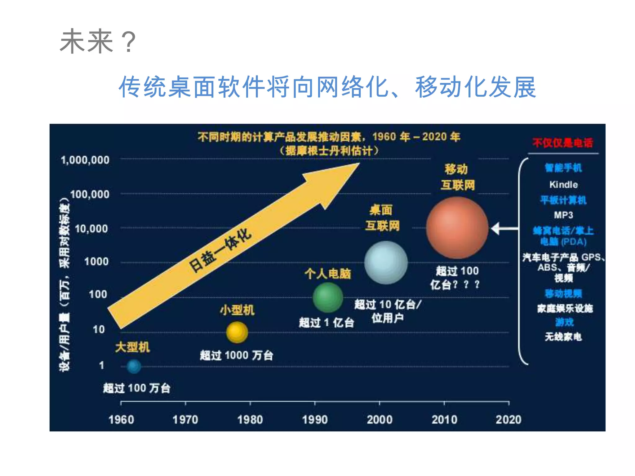 未来？传统桌面软件将向网络化、移动化发展