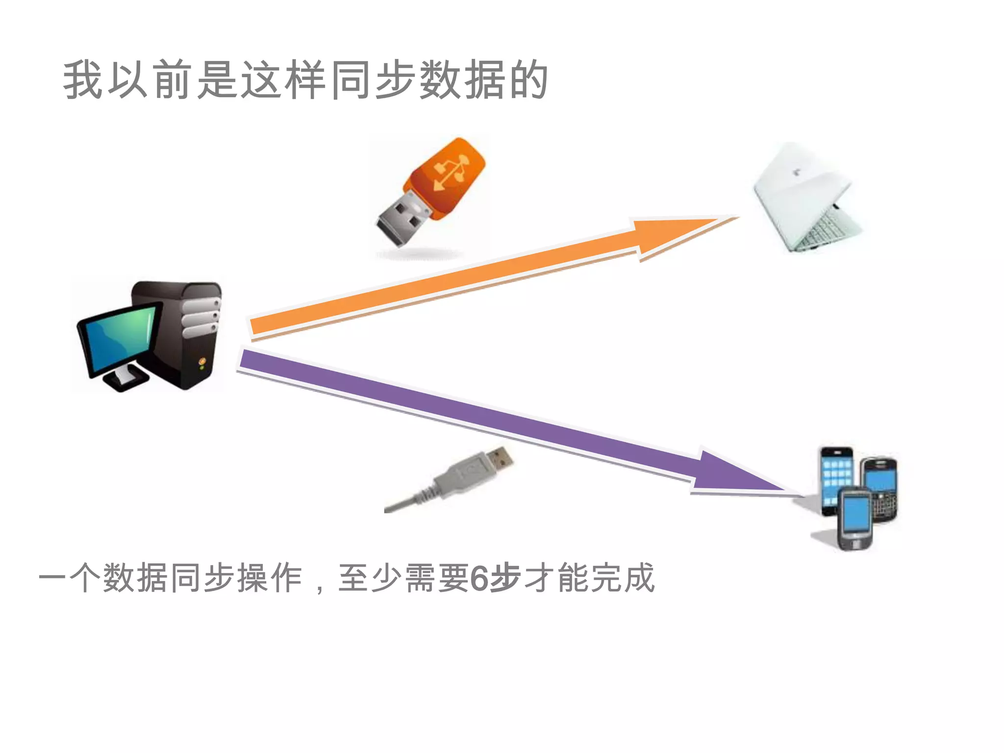 我以前是这样同步数据的一个数据同步操作，至少需要6步才能完成