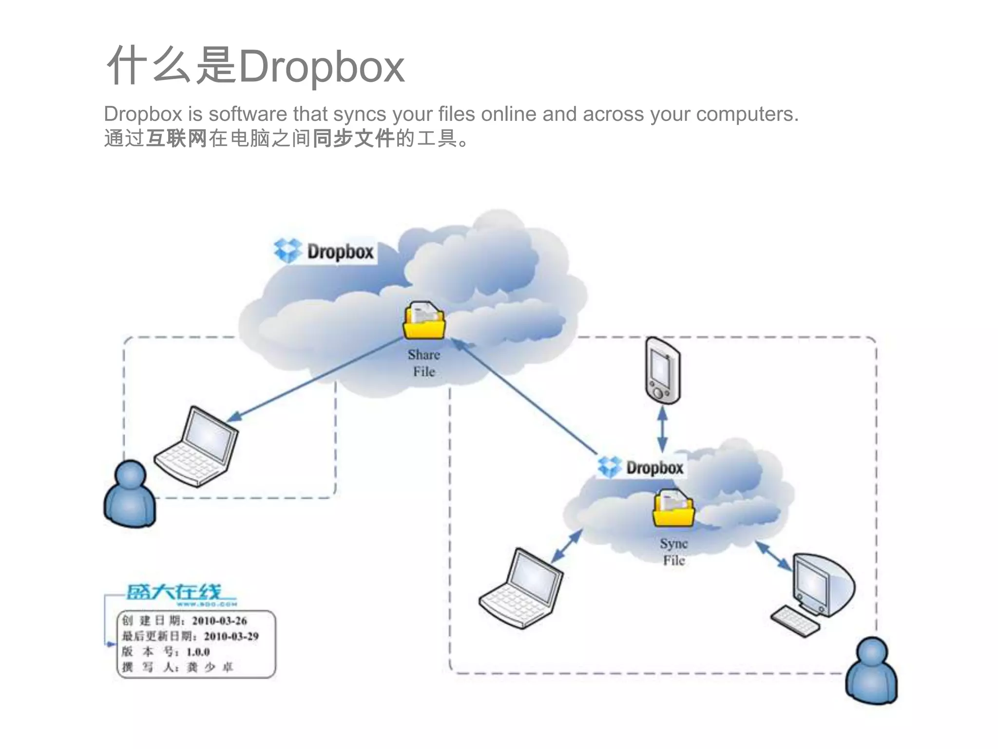 什么是DropboxDropbox is software that syncs your files online and across your computers.通过互联网在电脑之间同步文件的工具。