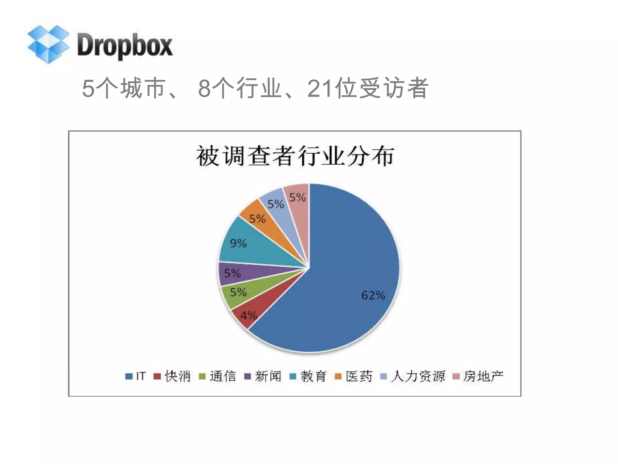 5个城市、 8个行业、21位受访者