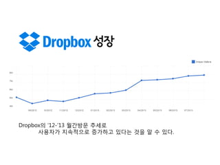 성장

Dropbox의 ‘12-’13 월간방문 추세로
사용자가 지속적으로 증가하고 있다는 것을 알 수 있다.

 