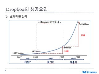Dropbox의 성공요인
3. 효과적인 전략

 