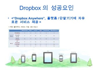 Dropbox 의 성공요인
• <“Dropbox Anywhere”, 플랫폼 / 단말기기에 자유
로운 서비스 제공 >
< 개인 클라우드 서비스 가능 OS 비교 >

 