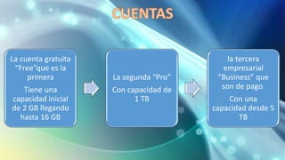 La cuenta gratuita
“Free”que es la
primera
Tiene una
capacidad inicial
de 2 GB llegando
hasta 16 GB
La segunda “Pro”
Con capacidad de
1 TB
la tercera
empresarial
“Business” que
son de pago.
Con una
capacidad desde 5
TB