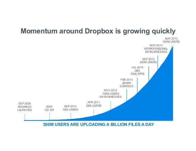 dropbox inc linkedin dropbox inc linkedin