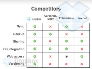 Dropbox Pitch Deck - not a template