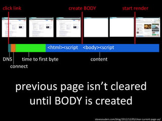 connect
DNS time to first byte content
previous page isn’t cleared
until BODY is created
click link create BODY start render
stevesouders.com/blog/2012/12/05/clear-current-page-ux/
<html><script <body><script
 