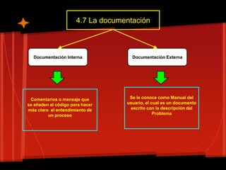 4.7 La documentación



  Documentación Interna              Documentación Externa




 Comentarios o mensaje que          Se le conoce como Manual del
se añaden al código para hacer     usuario, el cual es un documento
más claro el entendimiento de        escrito con la descripción del
         un proceso                             Problema
 
