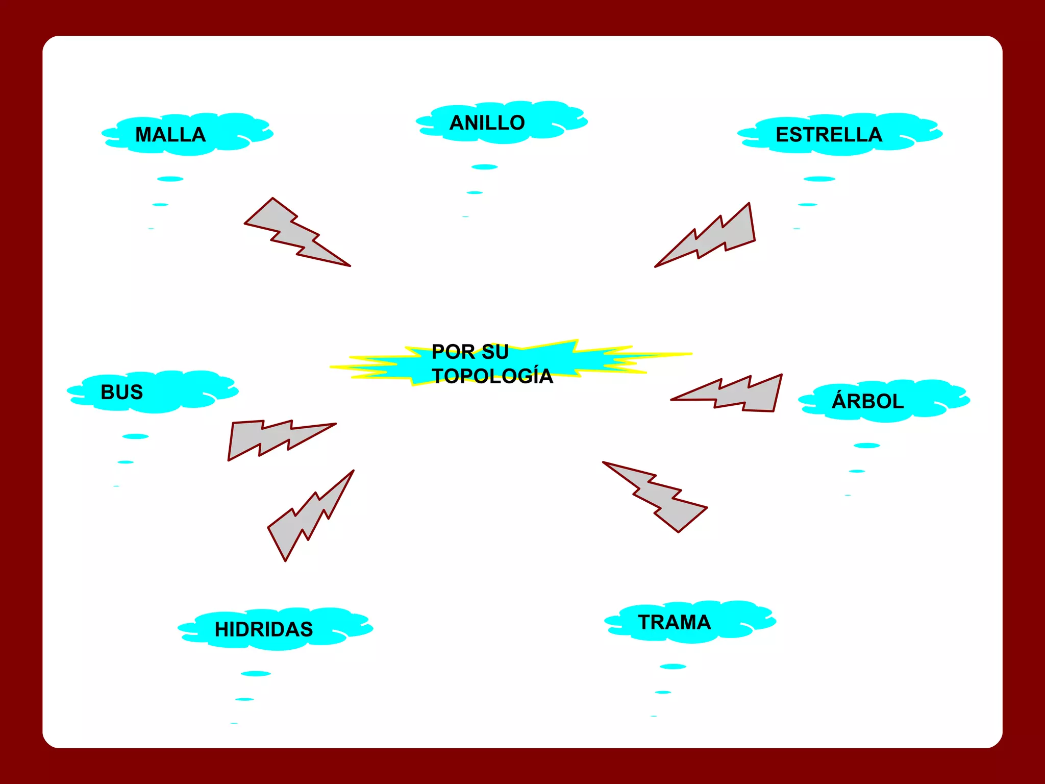 ANILLO
  MALLA                                  ESTRELLA




                     POR SU
                     TOPOLOGÍA
BUS                                          ÁRBOL




          HIDRIDAS               TRAMA
 