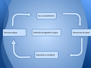 Es un procedimiento




Estructura lógica   Definición de algoritmo y lógica   Secuencias de pasos




                       Solucionar un problema
 