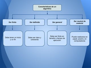 Características de un
                                        algoritmo




                                                                        Ser neutral de
    Ser finito          Ser definido               Ser general
                                                                          material




                                                 Debe ser finito en   Puede realizarse en
Debe tener un inicio   Debe ser claro y         tamaño y tiempo de
      y un fin           coherente                                     papel, pizarra, en
                                                    ejecución           computadoras
 