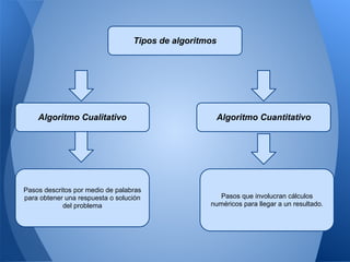 Tipos de algoritmos




    Algoritmo Cualitativo                               Algoritmo Cuantitativo




Pasos descritos por medio de palabras
para obtener una respuesta o solución                Pasos que involucran cálculos
            del problema                           numéricos para llegar a un resultado.
 