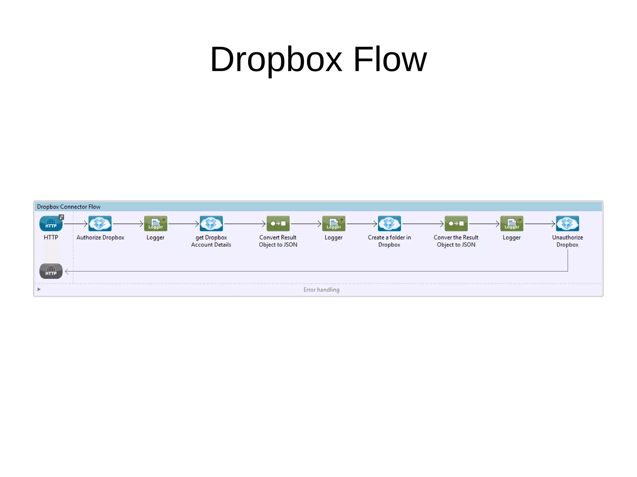 Dropbox Flow
 