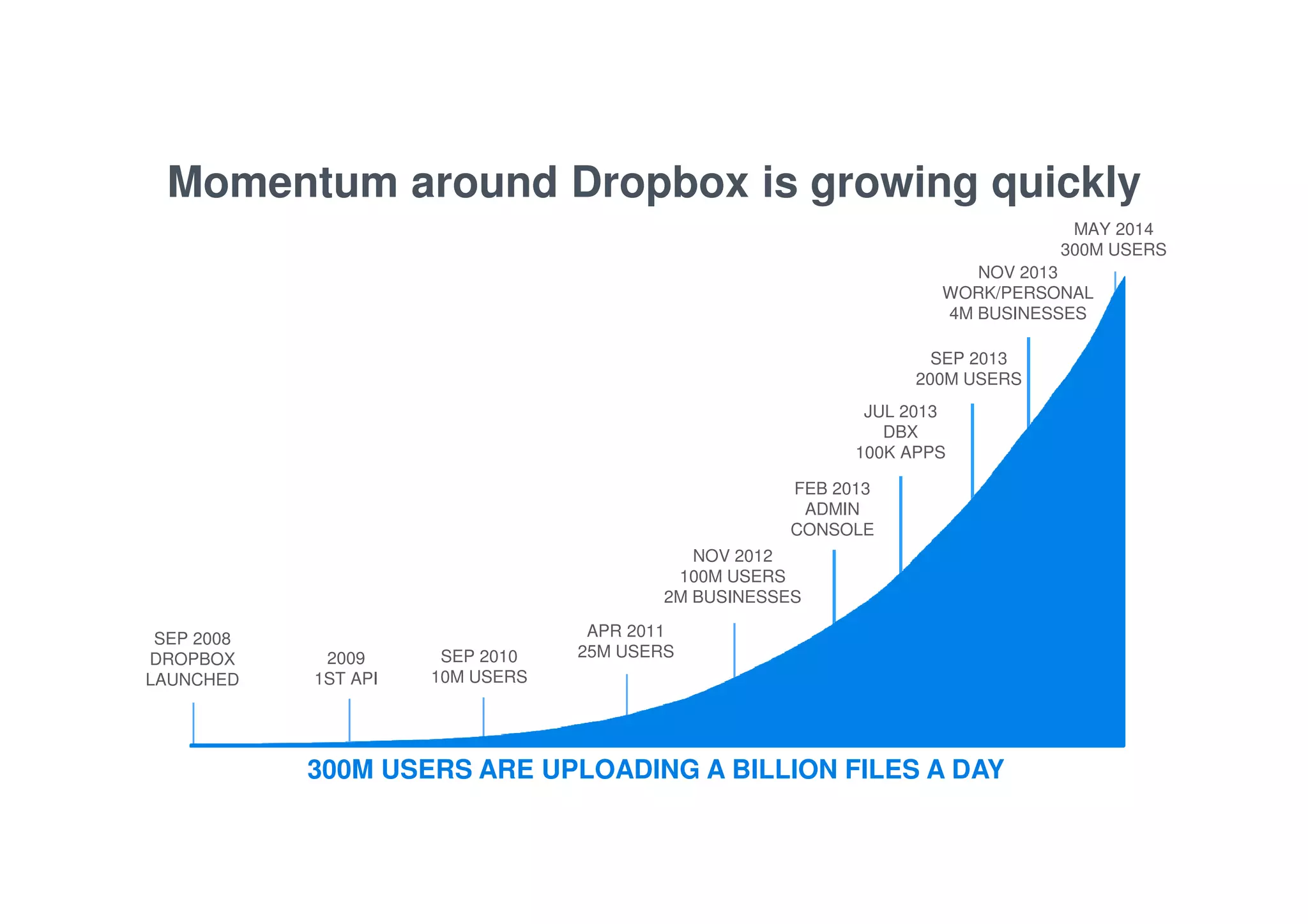 Momentum around Dropbox is growing quickly 
NOV 2012 
100M USERS 
2M BUSINESSES 
SEP 2013 
200M USERS 
FEB 2013 
ADMIN 
CONSOLE 
SEP 2008 
DROPBOX 
LAUNCHED 
2009 
1ST API 
SEP 2010 
10M USERS 
NOV 2013 
WORK/PERSONAL 
4M BUSINESSES 
JUL 2013 
DBX 
100K APPS 
APR 2011 
25M USERS 
MAY 2014 
300M USERS 
300M USERS ARE UPLOADING A BILLION FILES A DAY 
 