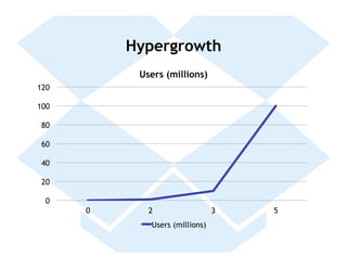 Hypergrowth
           Users (millions)
120

100

 80

 60

 40

 20

  0
      0      2                  3   5
             Users (millions)
 