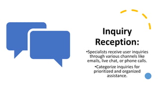 Inquiry
Reception:
•Specialists receive user inquiries
through various channels like
emails, live chat, or phone calls.
•Categorize inquiries for
prioritized and organized
assistance.
 