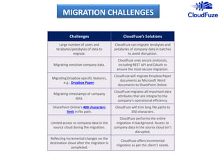 MIGRATION CHALLENGES
Challenges CloudFuze’s Solutions
Large number of users and
terabytes/petabytes of data to
migrate.
CloudFuze can migrate terabytes and
petabytes of company data in batches
to avoid disruption.
Migrating sensitive company data.
CloudFuze uses secure protocols,
including REST API and OAuth to
ensure the most secure migration.
Migrating Dropbox-specific features,
e.g.: Dropbox Paper.
CloudFuze will migrate Dropbox Paper
documents as Microsoft Word
documents to SharePoint Online.
Migrating timestamps of company
data.
CloudFuze migrates all important data
attributes that are integral to the
company’s operational efficiency.
SharePoint Online’s 400 characters
limit in file path.
CloudFuze will trim long file paths to
350 characters.
Limited access to company data in the
source cloud during the migration.
CloudFuze performs the entire
migration in background. Access to
company data in the source cloud isn’t
disrupted.
Reflecting incremental changes on the
destination cloud after the migration is
completed.
CloudFuze offers incremental
migration as per the client’s needs.
 
