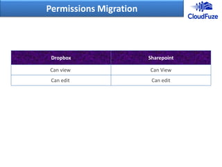Permissions Migration
Dropbox Sharepoint
Can view Can View
Can edit Can edit
 