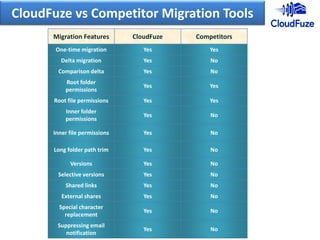 CloudFuze vs Competitor Migration Tools
Migration Features CloudFuze Competitors
One-time migration Yes Yes
Delta migration Yes No
Comparison delta Yes No
Root folder
permissions
Yes Yes
Root file permissions Yes Yes
Inner folder
permissions
Yes No
Inner file permissions Yes No
Long folder path trim Yes No
Versions Yes No
Selective versions Yes No
Shared links Yes No
External shares Yes No
Special character
replacement
Yes No
Suppressing email
notification
Yes No
 