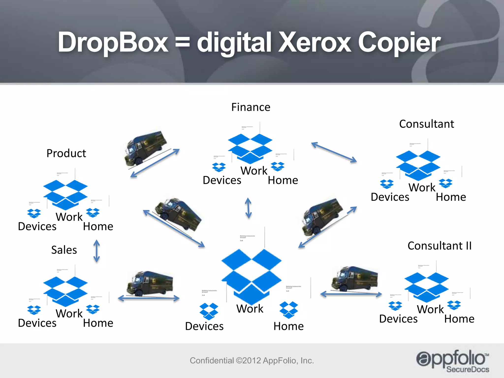 DropBox = digital Xerox Copier
Finance

Consultant
Product

Work
Devices
Home

Work
Devices
Home

Work
Devices
Home
Consultant II

Sales

Work
Devices
Home

Work
Devices

Home

Confidential ©2012 AppFolio, Inc.

Work
Devices
Home

 