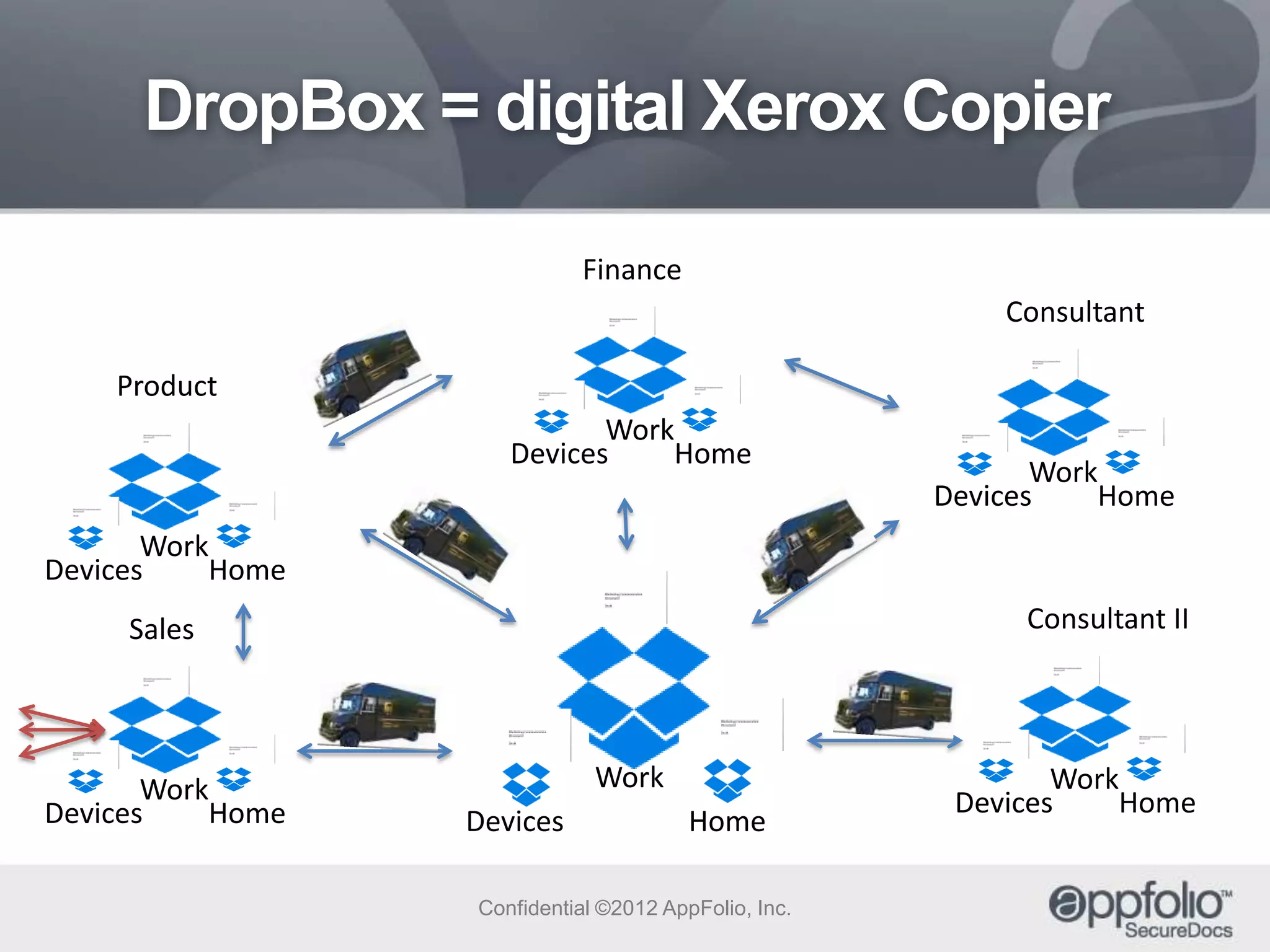 DropBox = digital Xerox Copier
Finance

Consultant
Product

Work
Devices
Home

Work
Devices
Home

Work
Devices
Home
Consultant II

Sales

Work
Devices
Home

Work
Devices

Home

Confidential ©2012 AppFolio, Inc.

Work
Devices
Home

 