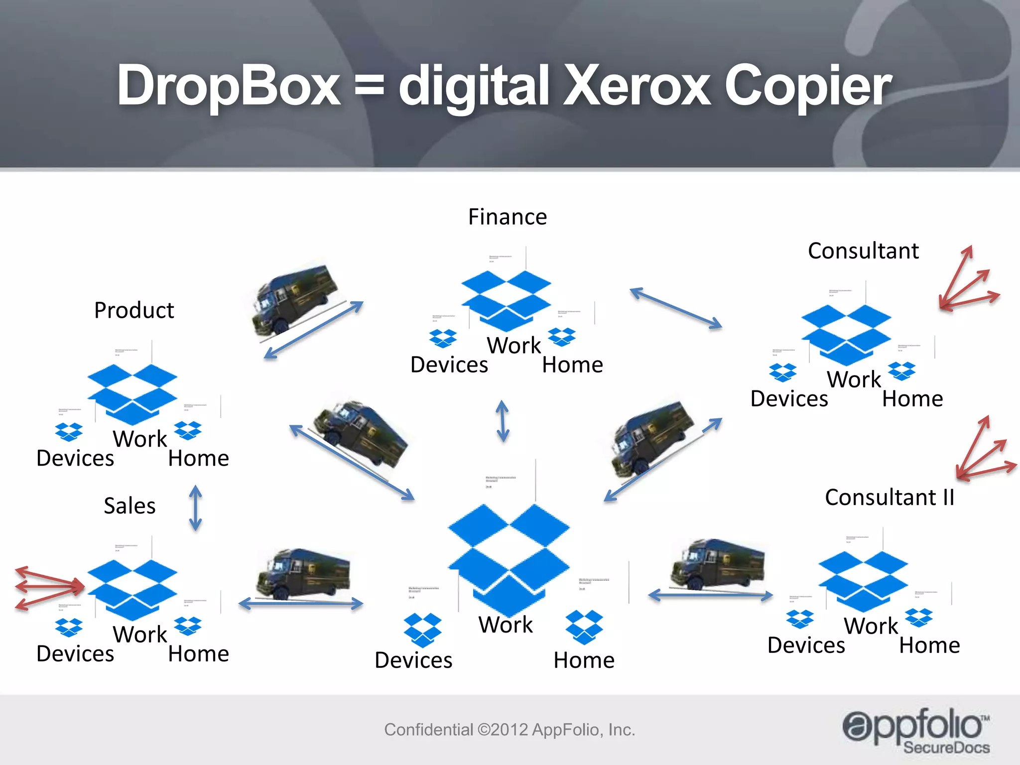 DropBox = digital Xerox Copier
Finance

Consultant
Product

Work
Devices
Home

Work
Devices
Home

Work
Devices
Home
Consultant II

Sales

Work
Devices
Home

Work
Devices

Home

Confidential ©2012 AppFolio, Inc.

Work
Devices
Home

 