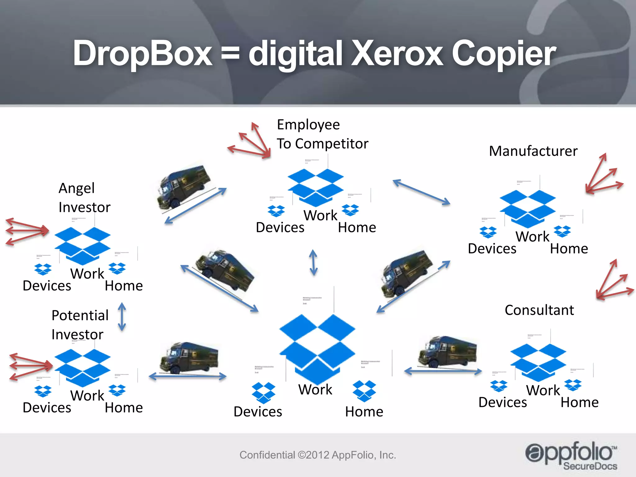 DropBox = digital Xerox Copier
Employee
To Competitor
Angel
Investor

Work
Devices
Home

Manufacturer

Work
Devices
Home

Work
Devices
Home
Consultant

Potential
Investor

Work
Devices
Home

Work
Devices

Home

Confidential ©2012 AppFolio, Inc.

Work
Devices
Home

 
