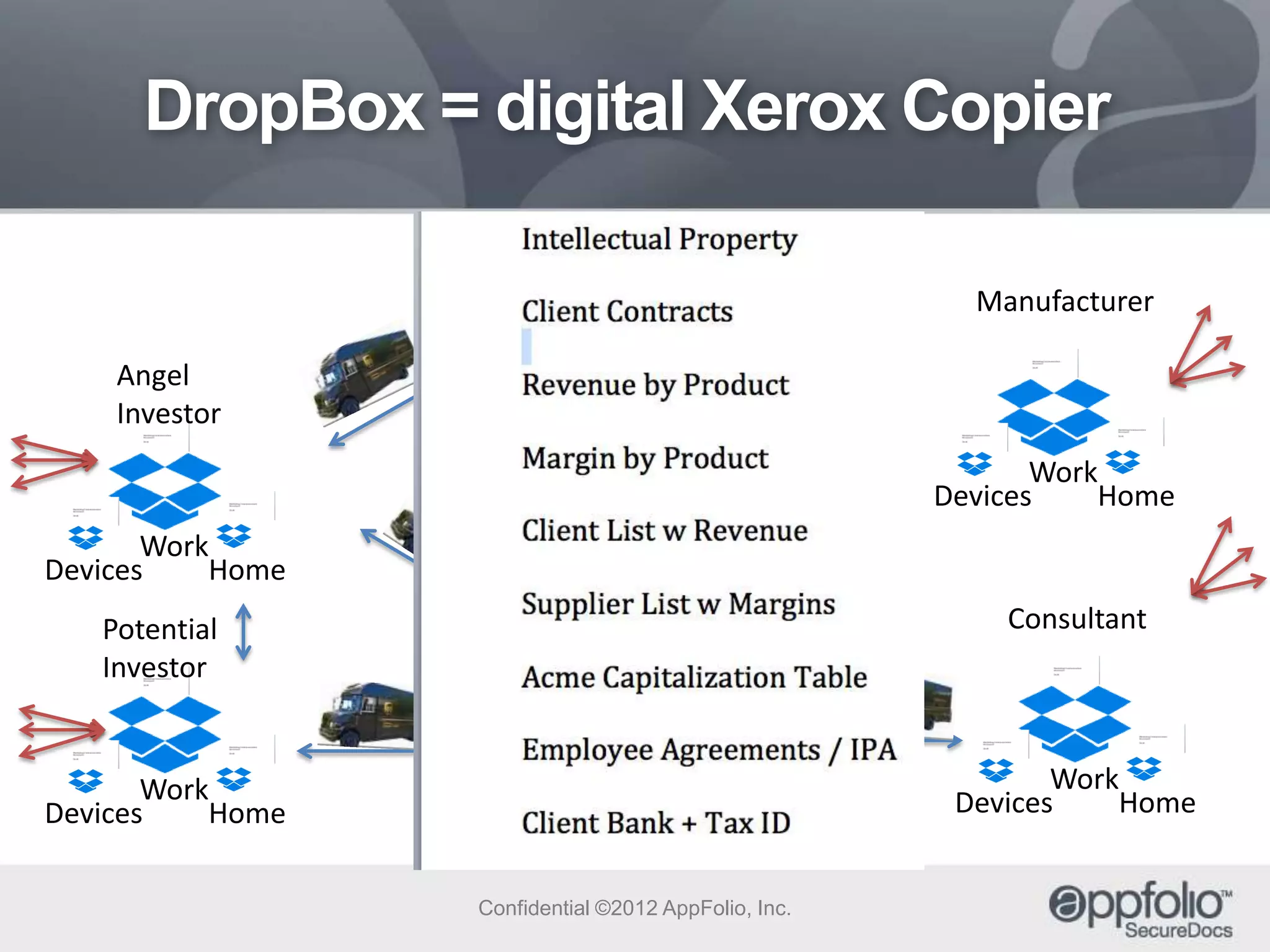 DropBox = digital Xerox Copier
Employee
To Competitor
Angel
Investor

Work
Devices
Home

Manufacturer

Work
Devices
Home

Work
Devices
Home
Consultant

Potential
Investor

Work
Devices
Home

Work
Devices

Home

Confidential ©2012 AppFolio, Inc.

Work
Devices
Home

 