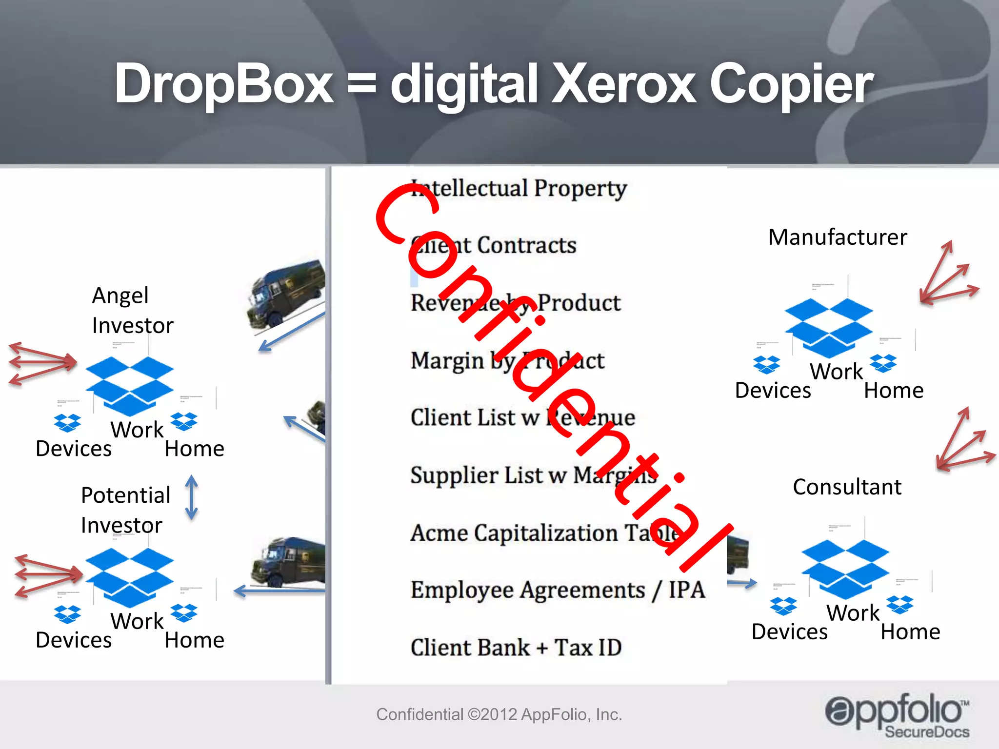 DropBox = digital Xerox Copier
Employee
To Competitor
Angel
Investor

Work
Devices
Home

Manufacturer

Work
Devices
Home

Work
Devices
Home
Consultant

Potential
Investor

Work
Devices
Home

Work
Devices

Home

Confidential ©2012 AppFolio, Inc.

Work
Devices
Home

 