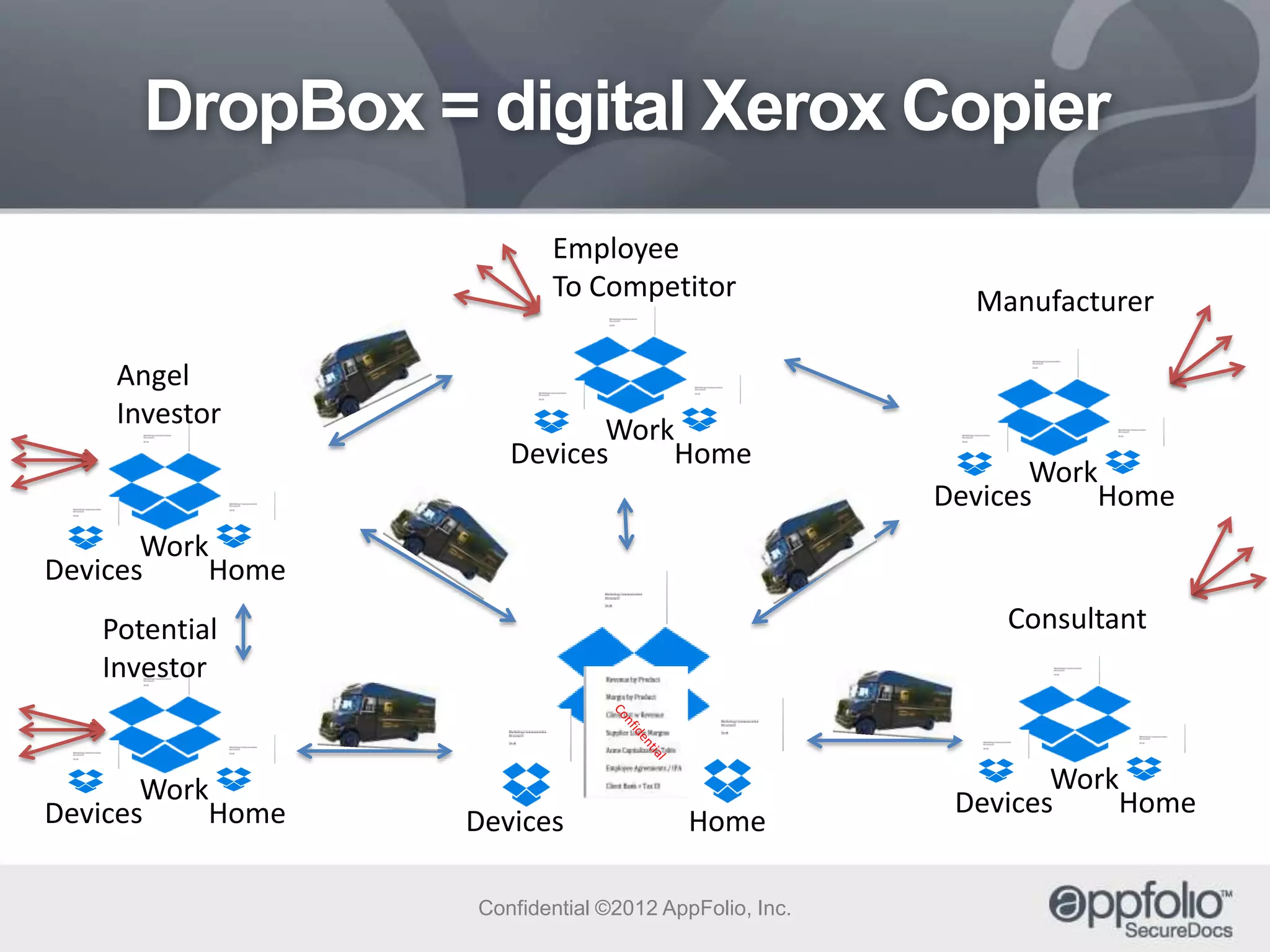 DropBox = digital Xerox Copier
Employee
To Competitor
Angel
Investor

Work
Devices
Home

Manufacturer

Work
Devices
Home

Work
Devices
Home
Consultant

Potential
Investor

Work
Devices
Home

Work
Devices

Home

Confidential ©2012 AppFolio, Inc.

Work
Devices
Home

 