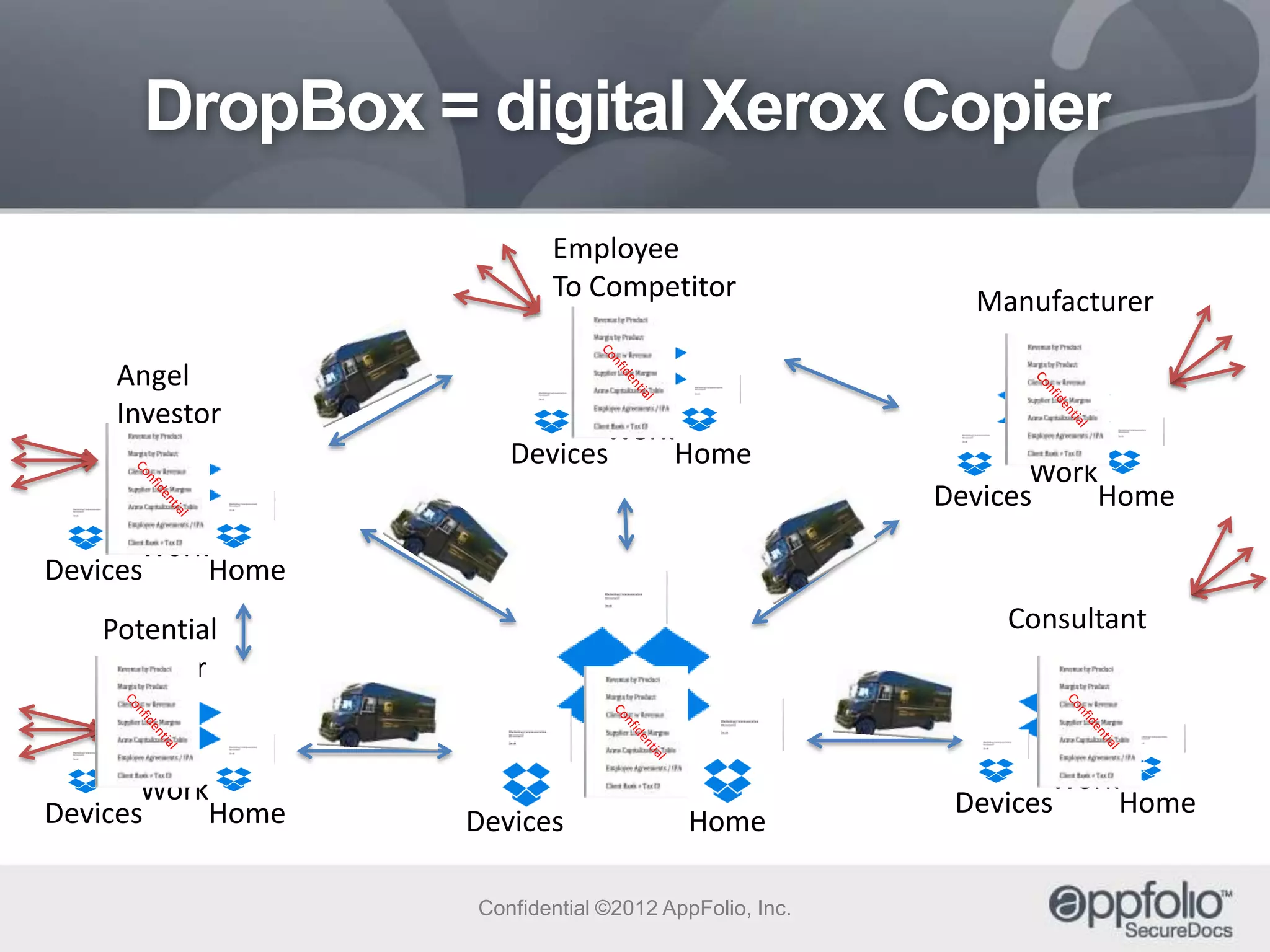 DropBox = digital Xerox Copier
Employee
To Competitor
Angel
Investor

Work
Devices
Home

Manufacturer

Work
Devices
Home

Work
Devices
Home
Consultant

Potential
Investor

Work
Devices
Home

Work
Devices

Home

Confidential ©2012 AppFolio, Inc.

Work
Devices
Home

 
