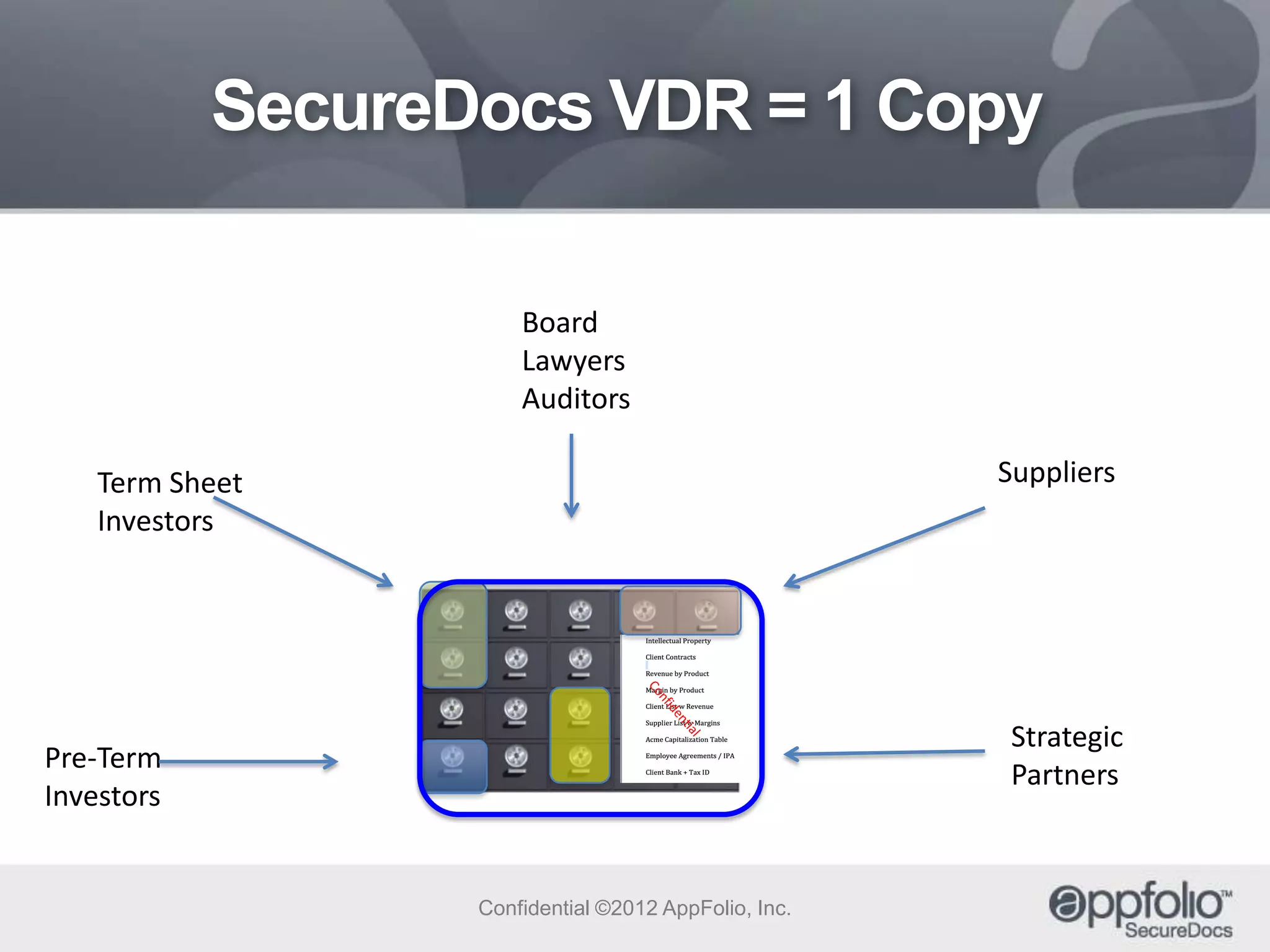 SecureDocs VDR = 1 Copy
Board
Lawyers
Auditors
Suppliers

Term Sheet
Investors

Strategic
Partners

Pre-Term
Investors

Confidential ©2012 AppFolio, Inc.

 