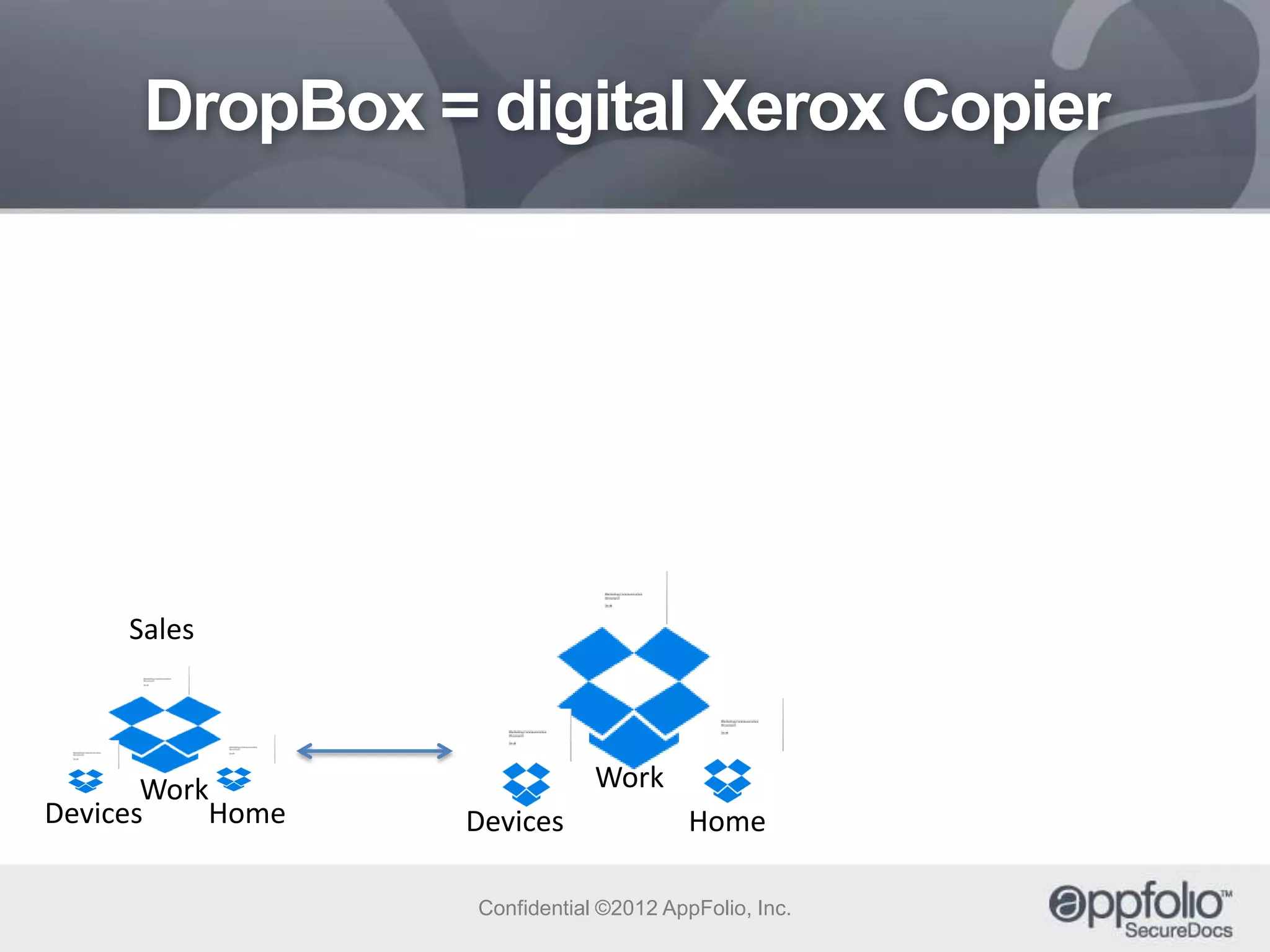 DropBox = digital Xerox Copier

Sales

Work
Devices
Home

Work
Devices

Home

Confidential ©2012 AppFolio, Inc.

 