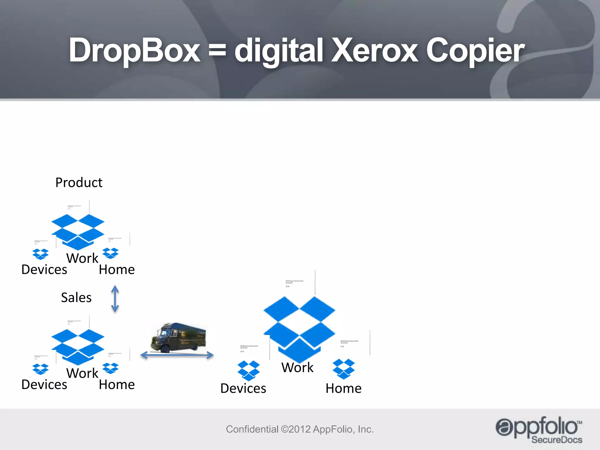 DropBox = digital Xerox Copier

Product

Work
Devices
Home
Sales

Work
Devices
Home

Work
Devices

Home

Confidential ©2012 AppFolio, Inc.

 
