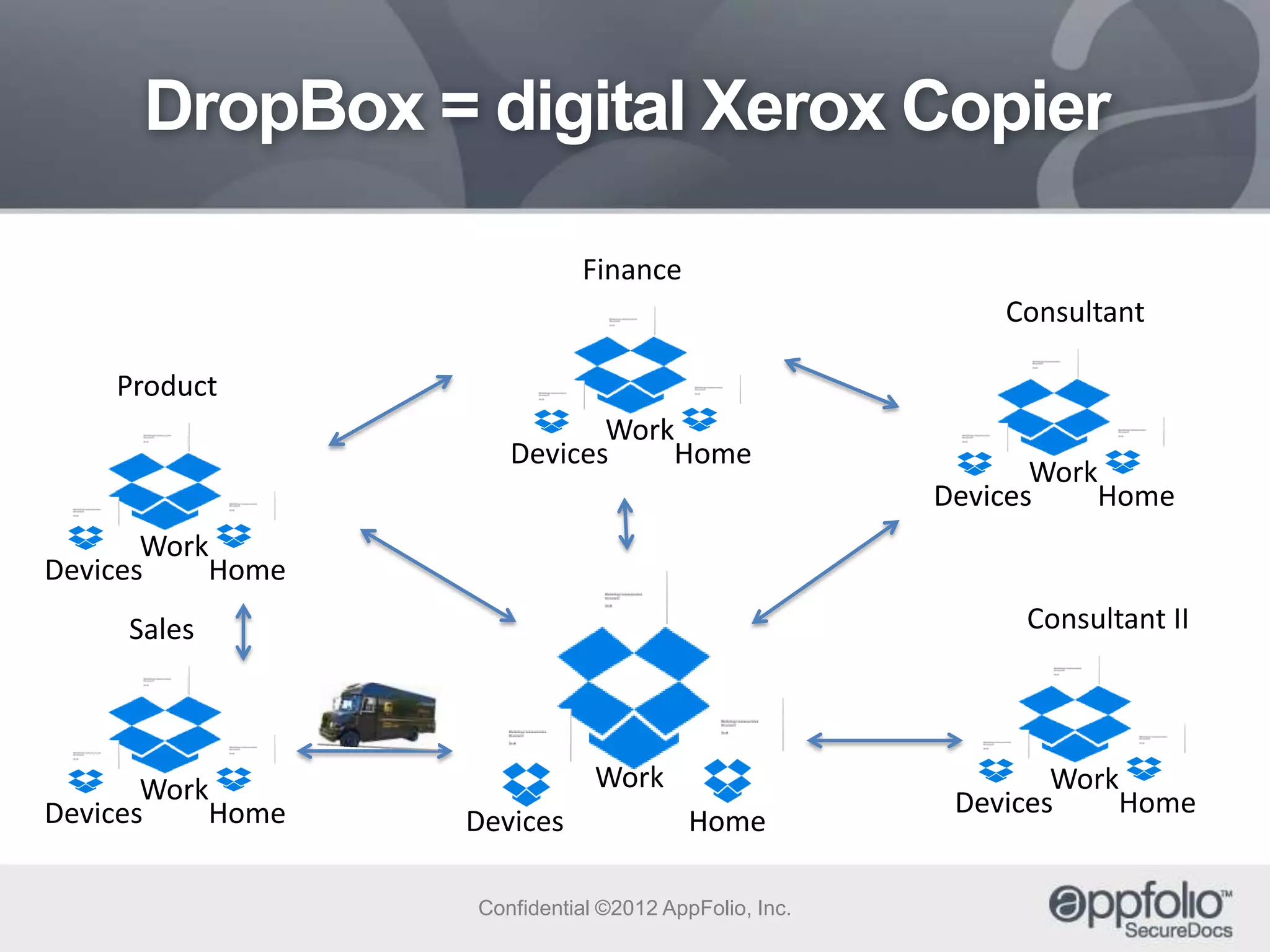 DropBox = digital Xerox Copier
Finance

Consultant
Product

Work
Devices
Home

Work
Devices
Home

Work
Devices
Home
Consultant II

Sales

Work
Devices
Home

Work
Devices

Home

Confidential ©2012 AppFolio, Inc.

Work
Devices
Home

 