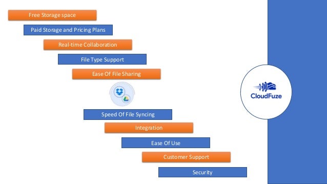 Free Storage space
Paid Storage and Pricing Plans
Customer Support
Real-time Collaboration
File Type Support
Ease Of File Sharing
Speed Of File Syncing
Integration
Ease Of Use
Security
 