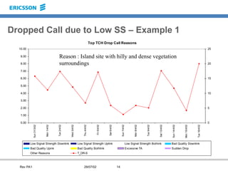 Drop call presentation reasons for optimization.ppt